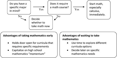 Mathematics flowchart